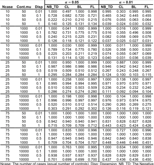 Table  2.7  Empirical  power  of  NB  and  logistic  regressions  from  the  balanced   design  with  l2fc  equal  to  0.06  