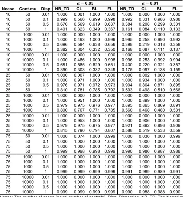 Table  2.8  Empirical  power  of  the  NB  and  logistic  regressions  from  the  balanced   design  with  l2fc  equal  to  1.2  
