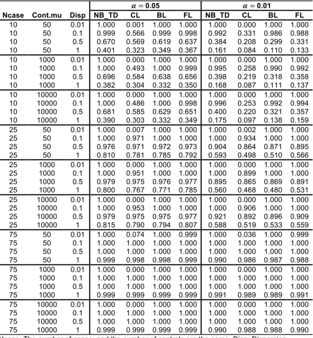 Table  2.9  Empirical  power  of  NB  and  logistic  regressions  from  the  balanced   design  with  l2fc  equal  to  2  