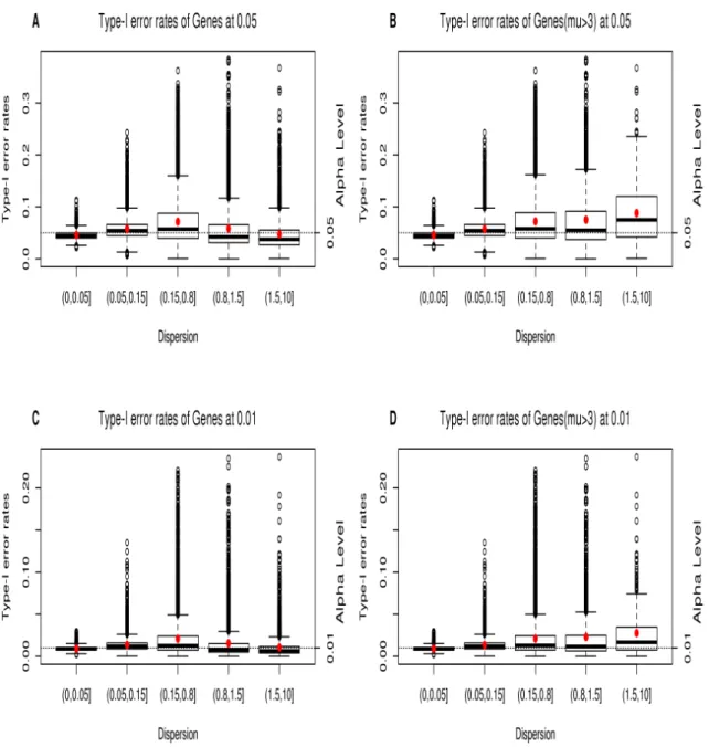 Figure  2.1  Type-­I  error  rates  from  DESeq2  analysis  of  the  permuted  HD  data  