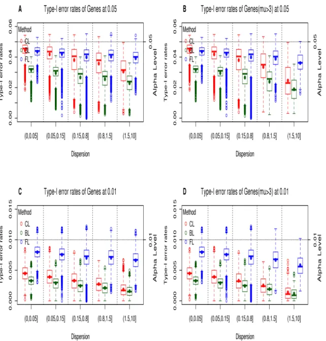 Figure  2.2  Type-­I  error  rates  from  logistic  models  of  the  permuted  HD  data  