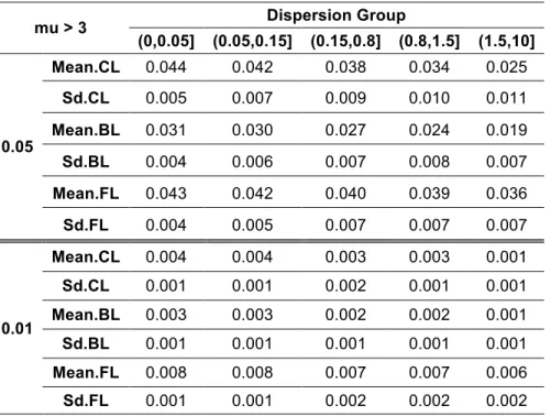 Table  2.11  Type-­I  error  rates  from  CL,  BL,  FL  regressions  of  permuted  HD  data   with  mean  expression  value  >  3  