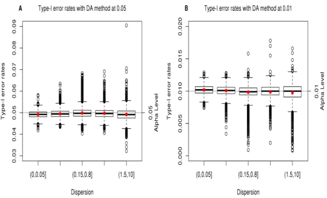 Figure  2.3  Type-­I  error  rates  from  DESeq2  analysis  with  the  DA  method  from  the   permuted  HD  data  