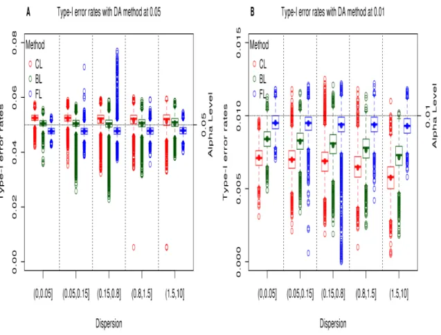 Figure  2.4  Type-­I  error  rates  from  logistic  models  with  the  DA  method  from  the   permuted  HD  data  