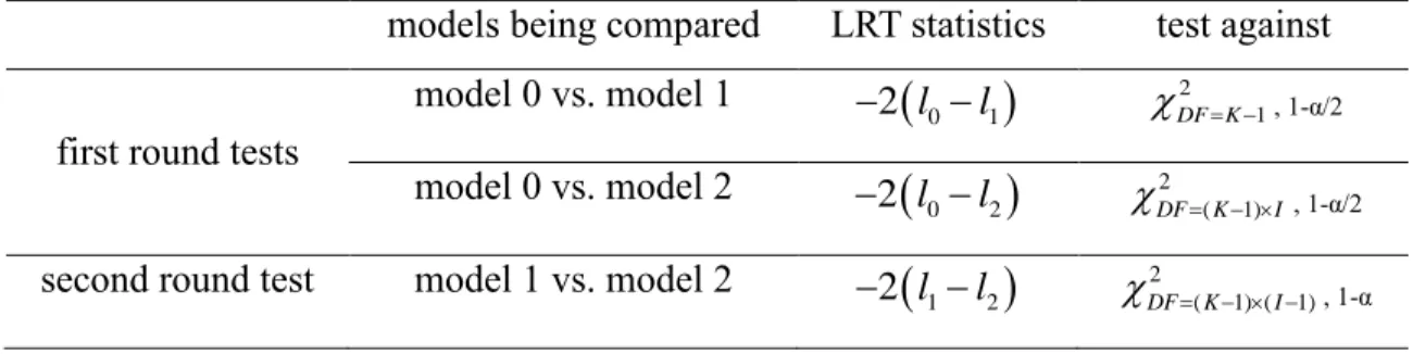 Table 2.2 Summary of hLRT for model selection 