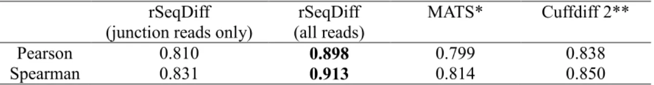 Figure 2.3A shows the scatter plot of the     values estimated by rSeqDiff (using junction reads  only) and MATS, and Figure 2.3B shows the scatter plot of the     values estimated by rSeqDiff  (using junction reads only) and RT-PCR (MATS and RT-PCR re
