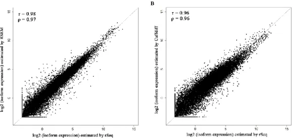 Figure 3.2 Comparison of quantification results of isoform expression by rSeq, RSEM and  Cuffdiff