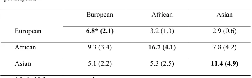 Table 1  Mean number (standard deviation in brackets) of well-known own and other-race 
