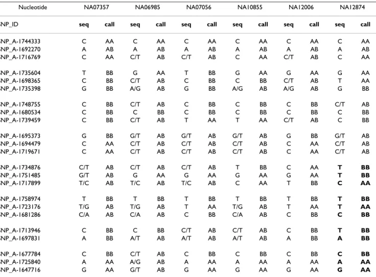 Table 1: Identification of a homozygous region by DNA sequencing and SNP array detection