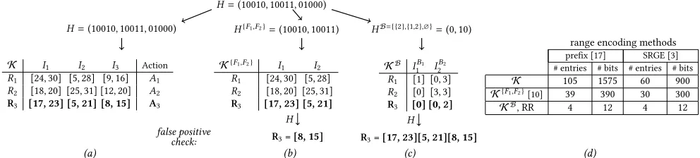 Figure 1: Our RR method vs. previous works: (a) original classifier K whose rules consist of three 5-bit fields; (b) therepresentation of K as in [10] exploiting rule disjointness based on two ranges; (c) the proposed RR implementingrule disjointness on three bits; (d) comparison of three different representations based on prefix and SRGE rangeencoding methods.