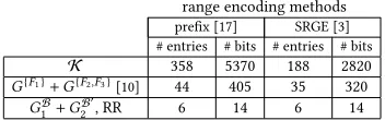 Figure 2: Multigroup representations our RR method vs. SAX-PAC [10]: (a) an original classifier Krules, each field is on 5 bits; (b) SAX-PAC representation ofsingle field; the second group rules are disjoint on two fields; (c) the proposed RR implementing rule disjointness with 3-field K on two groups: the first group rules are disjoint on aon a single bit in the first group and on three bits in the second group.