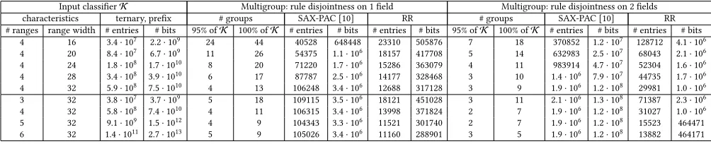 Figure 4: Total size of ternary rules in entries and in bits by prefix expansion.