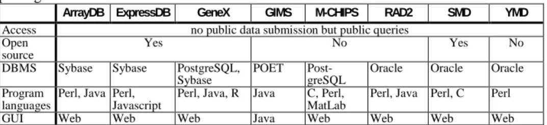 Table 4 shows the different types of data managed by each database. Only few data- data-bases, in particular ArrayDB, SMD, and YMD, consider storing array images for later  refer-ence and analysis