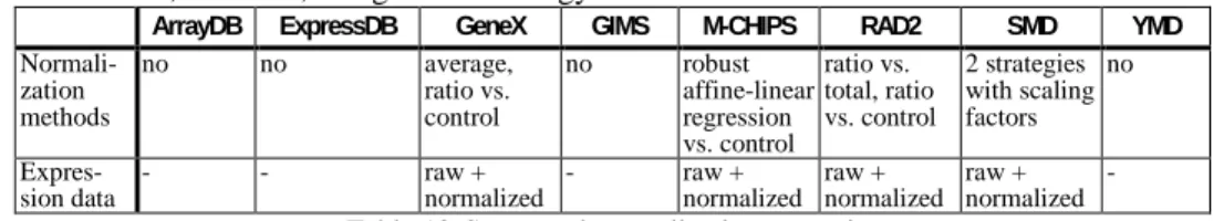 Table 10 shows the normalization strategies supported by the different databases. Sev- Sev-eral databases, such as ArrayDB, ExpressDB and GIMS, do not implement any  normaliza-tion strategies, leaving to the user the task to normalize the data before uploa