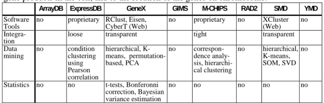 Table 12. Implemented data mining and statistical methods  
