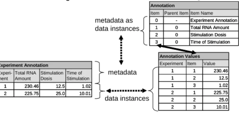 Figure 2. Relational vs. EAV approach for modeling annotation data  