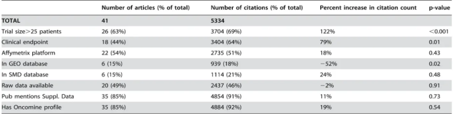 Table 3:  Exploratory regression on citation count for 41 publications with shared data 