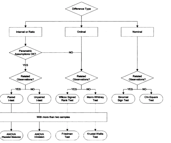 Figure 2.1 Difference Type Ordinal Interval or Ratio Parametric  motions OK? Related Observations? Related  Observations? (   Mann-Whitney Chi-Square  Test  j