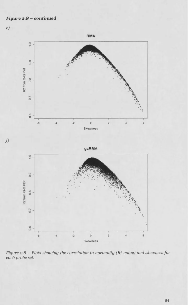 Figure 2.8 -  Plots showing  the correlation  to  normality (R2 value) and skewness fo r  each probe set.