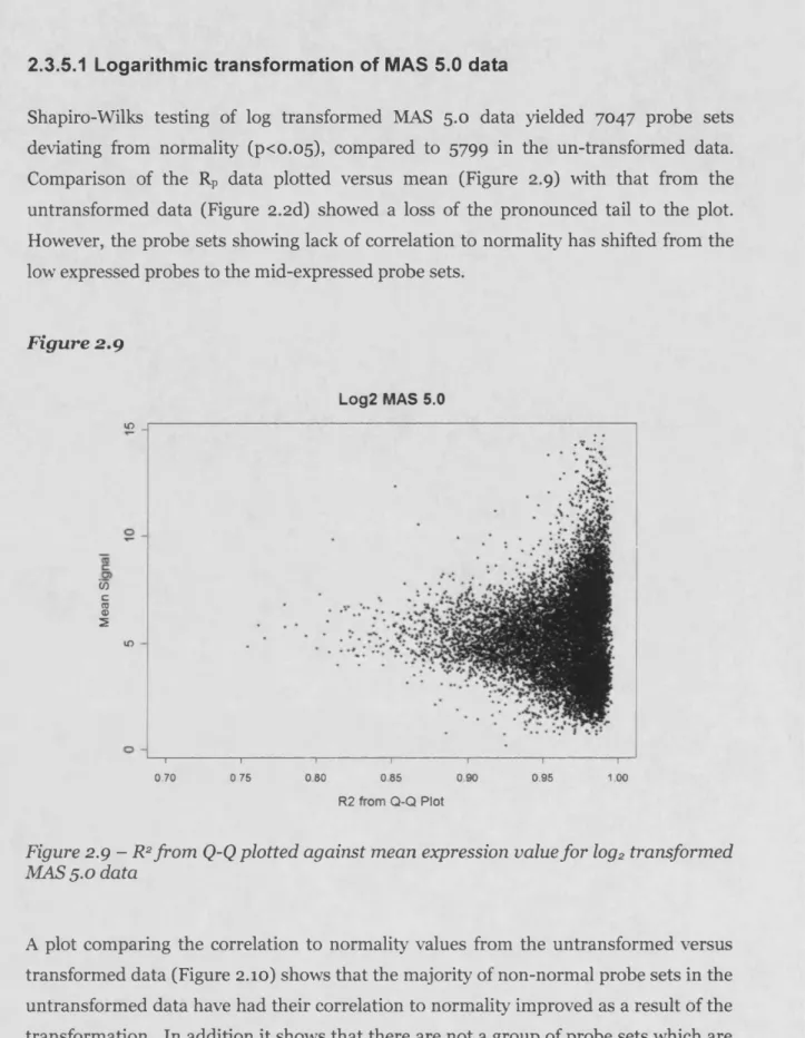 Figure 2.9   - R2 from  Q-Q plotted against mean expression value fo r log2 transformed  MAS 5.0 data