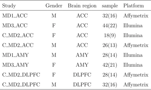 Table 1.1: Data description of eight MDD microarray studies