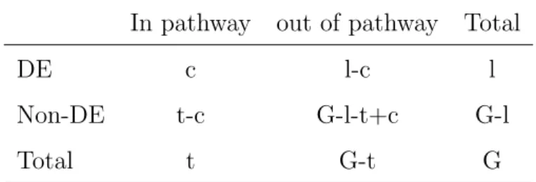 Table 1.2: 2 × 2 Contingency Table for Pathway Enrichment Analysis