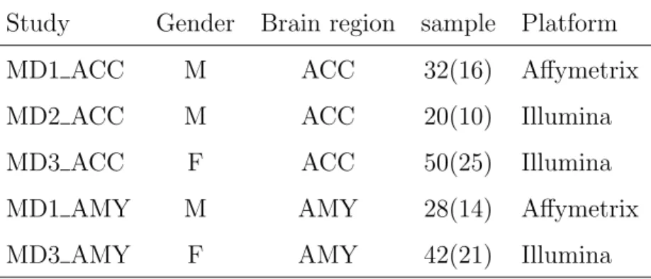 Table 2.1: Data description of ﬁve MDD microarray studies