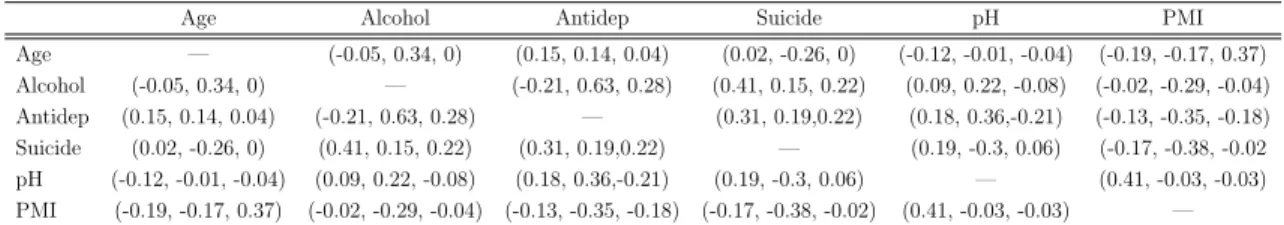 Table 2.2: Pearson correlation between covariates in three MDD cohorts (collinearity evaluation)
