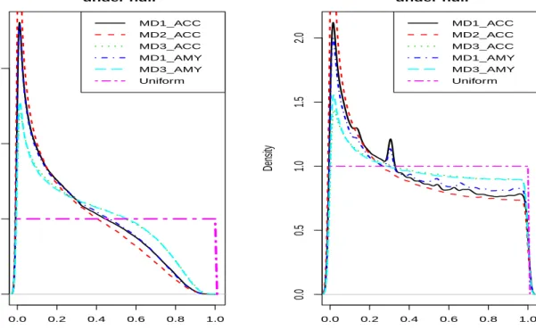 Figure 2.1: Simulated null distributions of disease eﬀect p-value in the best model (left: