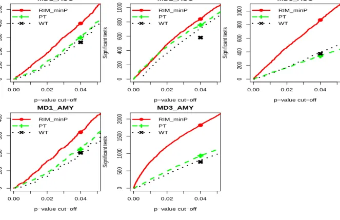 Figure 2.5: Comparison of RIM minP, paired t-test (PT) and Wilcoxon signed-rank test (WT) in individual study analyses