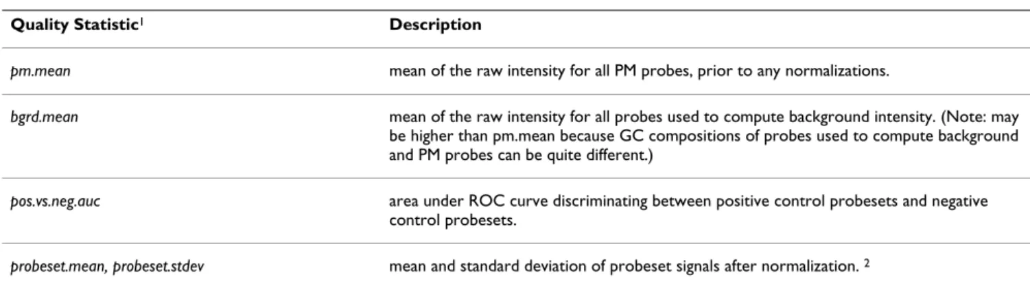 Table 2: Affymetrix Expression Console Quality Control Statistics (Exon Arrays)