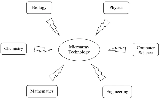Figure 1.1  Microarray technology requires interdisciplinary knowledge Microarray Technology Biology Chemistry Physics Mathematics  Computer Science Engineering 