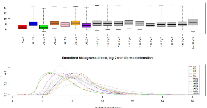 Figure 4.1  Intensity distributions of raw, log 2 -transformed Affymetrix arrays 