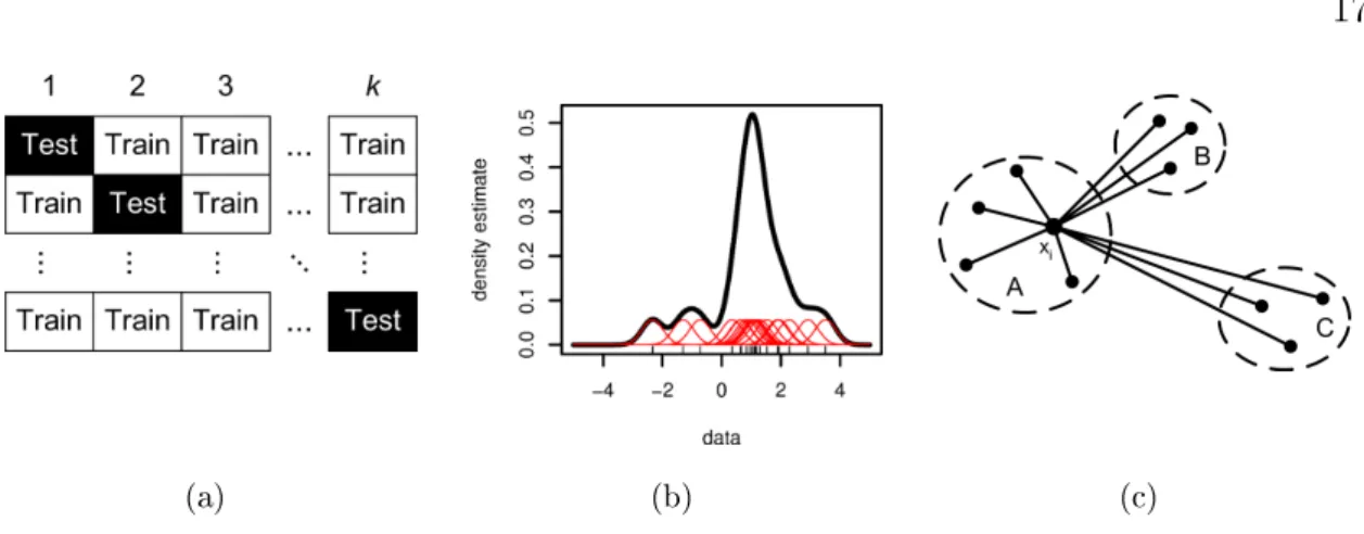 Figure 2.1: (a) Cross validation scheme: Each row represents an individual classi- classi-cation run, while the columns indicate the division of the samples into k sub sets.