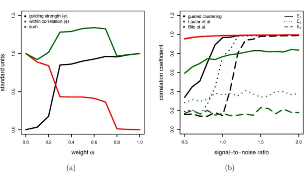 Figure 4.5: (a) Trade-o between within cluster correlation and guiding strength depending on ω