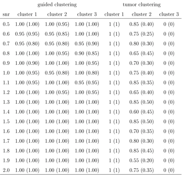 Table 4.1: Percentage of simulation runs in which the identied gene sets were rated as signicantly dierent within the guiding data G for varying signal-to-noise ratios.