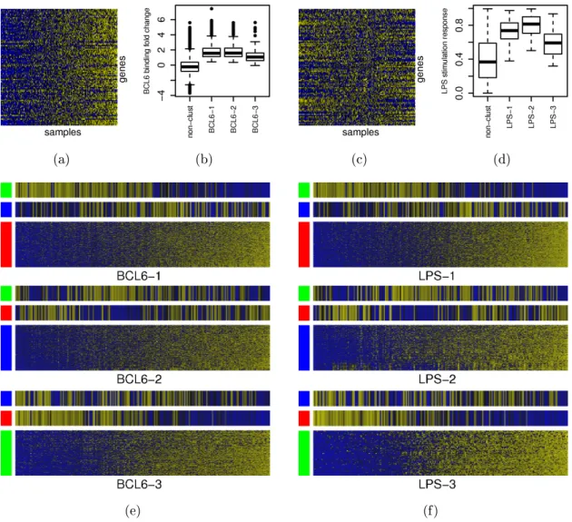 Figure 4.6: (a, c) Gene expression of top 100 genes with highest BCL6 binding fold change (a) or LPS activation (c), respectively