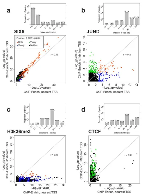 Figure  2.3. Representative plots of the 4 patterns of enrichment comparing the ≤1kb from TSS and nearest  TSS locus definitions