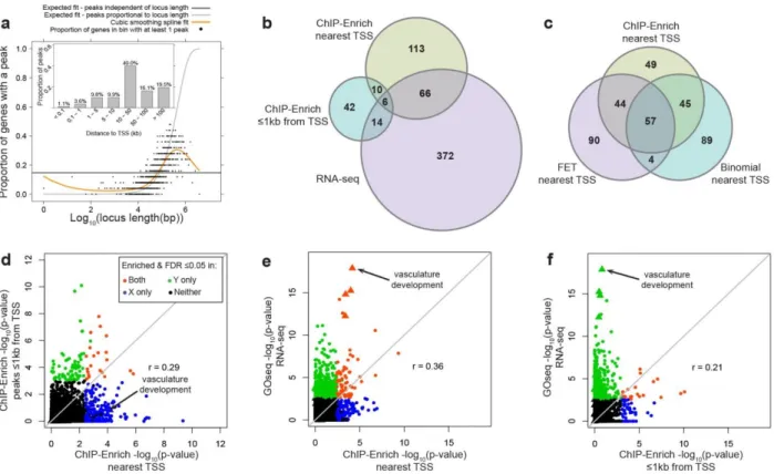 Figure  2.4  Comparison  of  GRα  enrichment  results  for  ChIP-seq  (using  two  locus definitions)  and  RNA-seq  data from A549 cells