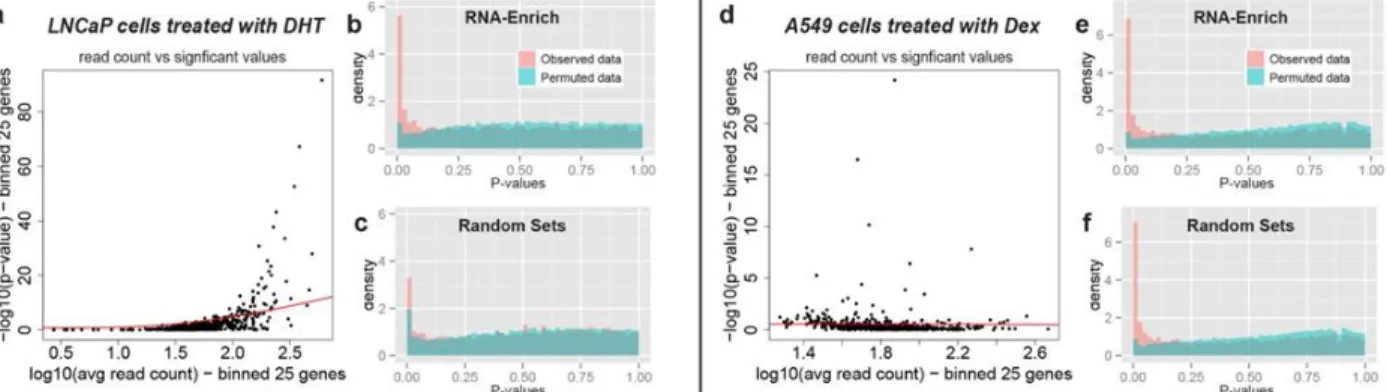 Figure 3.1. Comparison of RNA-Enrich with random sets with two datasets exhibiting two different p-value to  average  read count  trends