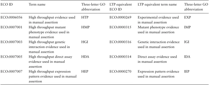 Table 1. High-throughput evidence codes