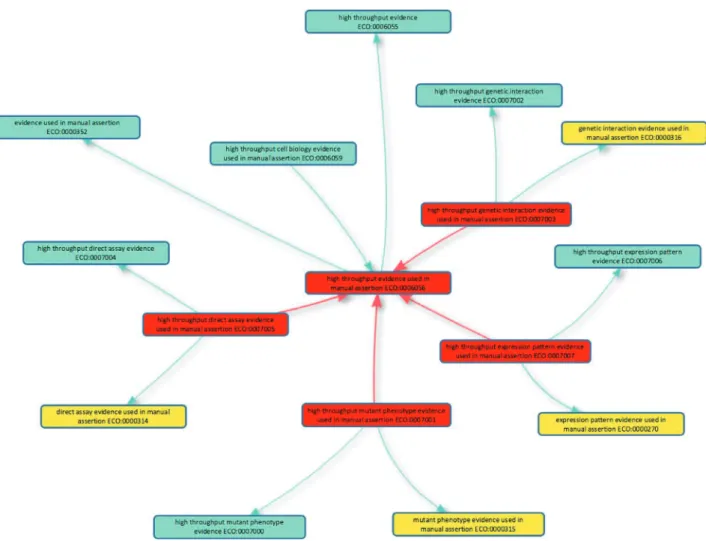 Figure 1. High-throughput evidence codes to support GO curation. The ﬁve new evidence codes added to the Evidence and Conclusion Ontology for GO curation are shown in red boxes: the parent term ‘high throughput evidence used in manual assertion’ (ECO:00060