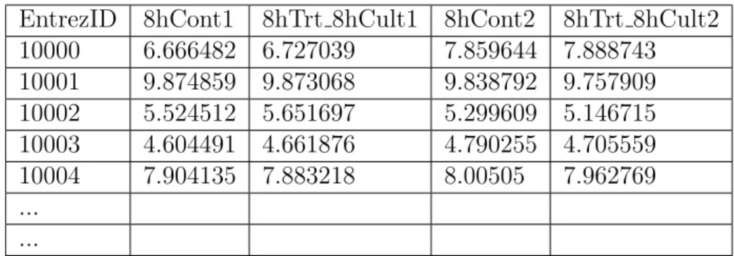 Table 2.1: Expression profiling data sample
