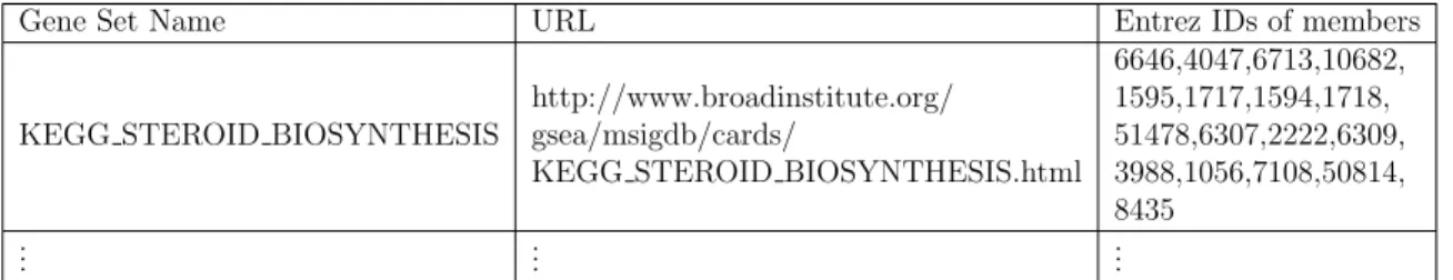 Table 3.1: Sample Gene Set