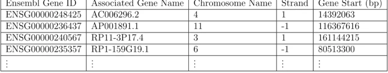 Table 3.2: Ensembl Biomart Human Gene List Gene expression profiling experiment data