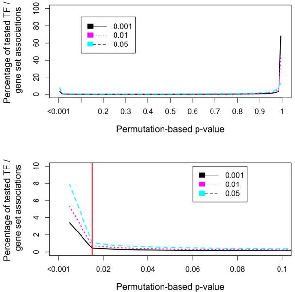 Figure 4.1: Transcription factor - Gene set association distribution