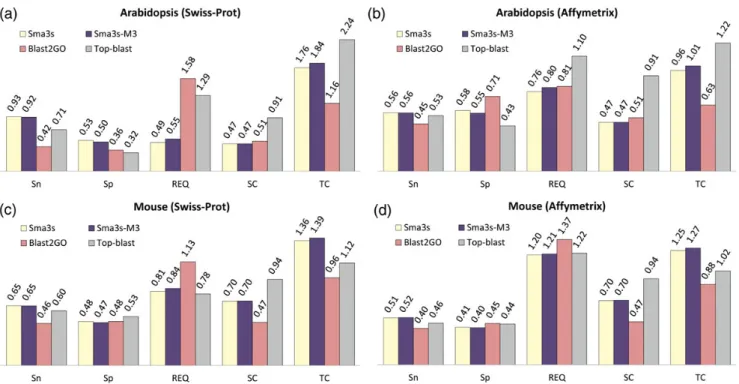 Figure 5. Annotation of two DNA arrays using Sma3s, Blast2GO and Top-BLAST. The annotation prediction results of mouse and Arabidopsis sequences are shown from Sma3s with all modules, Sma3s with the M3 module only, Blast2GO and Top-BLAST