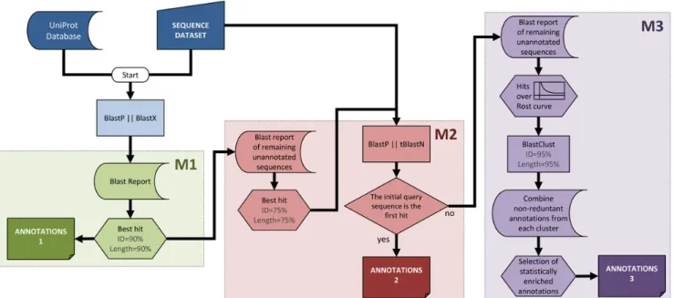 Figure 1. Sma3s workflow. The first M1 module derives annotations from highly similar sequences stored in the database, choosing sequences using the Top-BLAST method, which selected the highest similarity homologue from each BLAST search that meets the min
