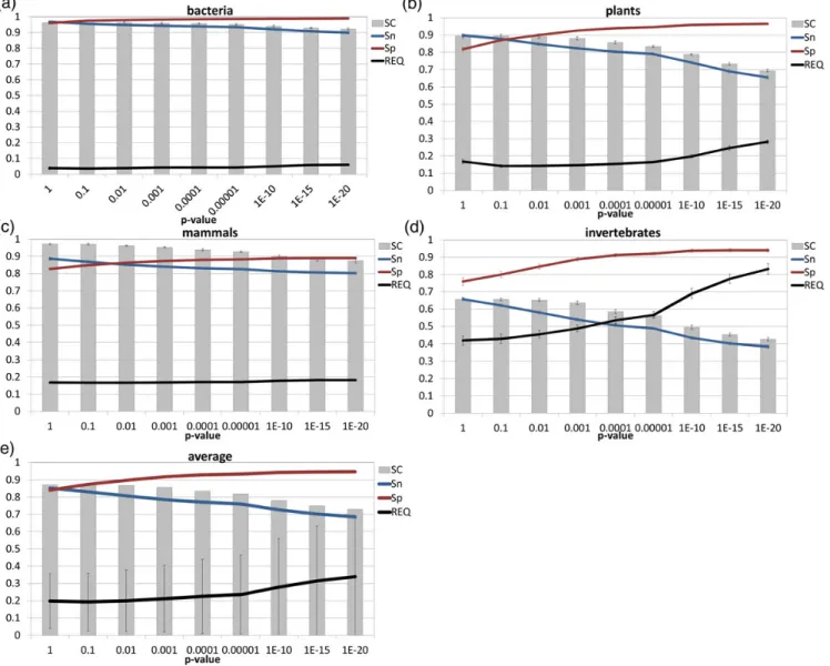 Figure 2. Sma3s annotation of random Swiss-Prot test datasets. The sequence coverage (SC), specificity (Sp), sensitivity (Sn) and REQ values obtained by Sma3s are shown for (a) bacteria, (b) plants, (c) mammals, (d) invertebrates, (e) and average values, w