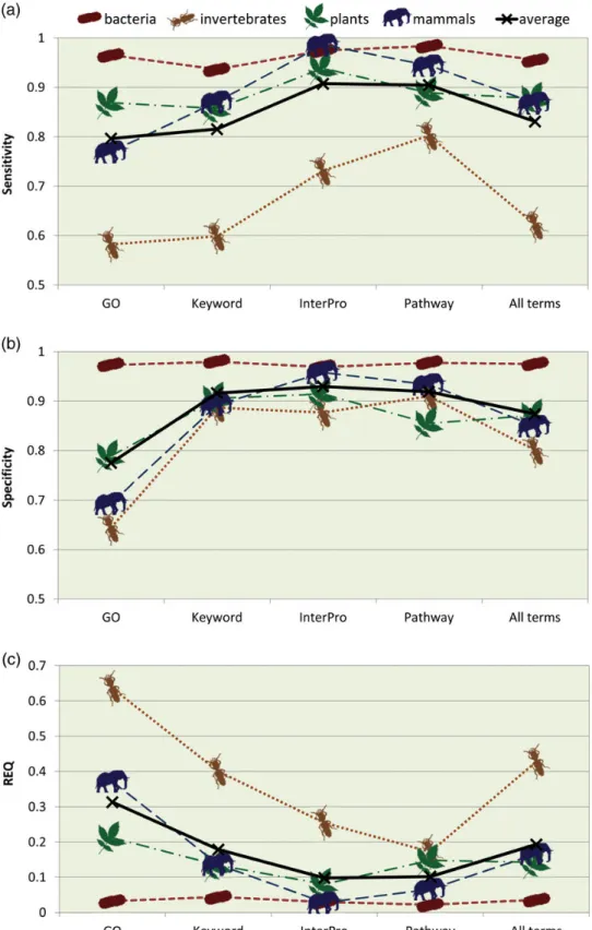 Figure 3. Sensitivity, specificity and REQ index for different annotation types. (a) Sensitivity, (b) specificity and (c) REQ index calculated from the results obtained by Sma3s with the random datasets from different taxonomic divisions are shown, separat